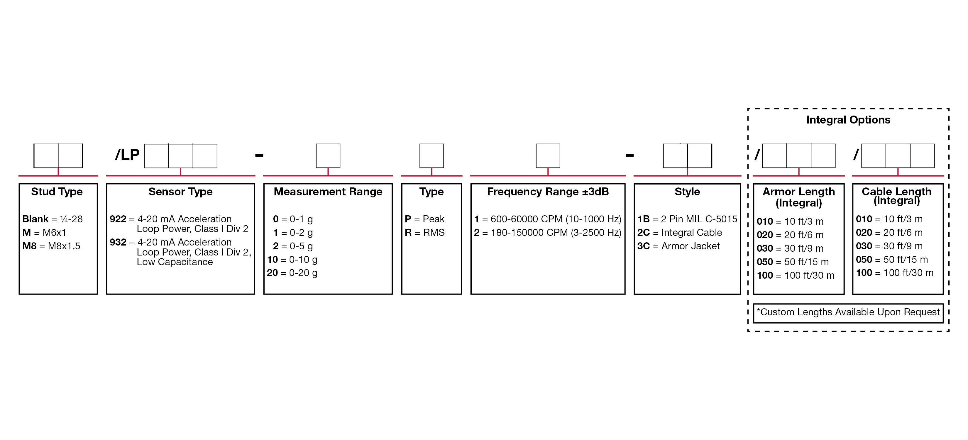 LP932 Ordering Information